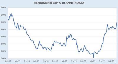 Rendimenti in asta BTp decennale